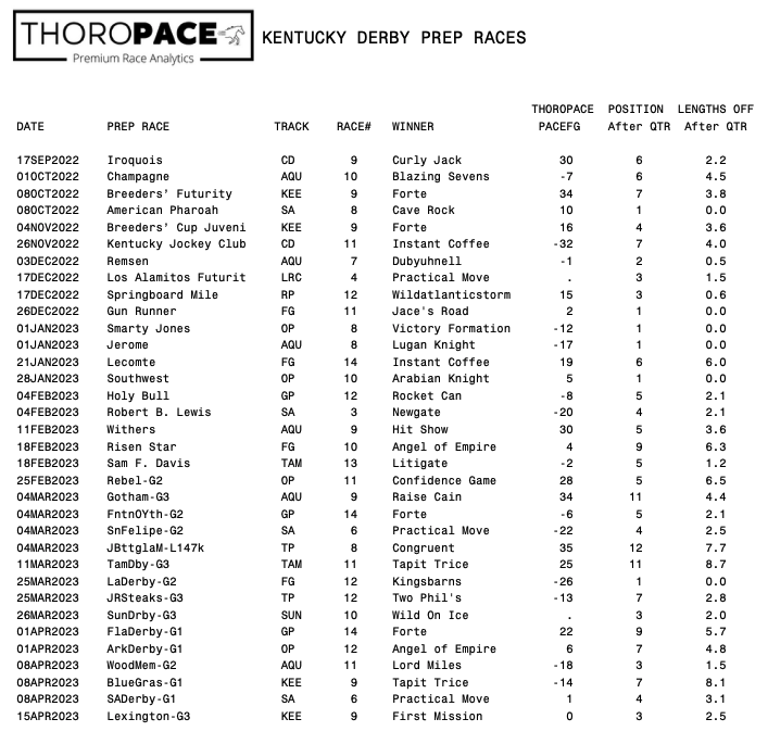 2023 Kentucky Derby ThoroPACE Analysis